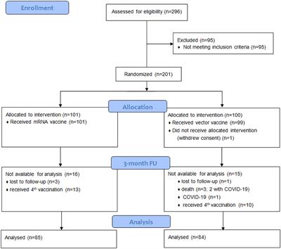 Three-Month Follow-Up of Heterologous vs. Homologous Third SARS-CoV-2 Vaccination in Kidney Transplant Recipients: Secondary Analysis of a Randomized Controlled Trial